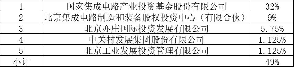 看这个中芯北方少数股东名单！老豆是国家集成电路产业投资基金公司！占了 32%！如