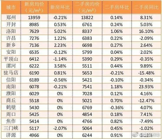 河南省各城市房价，郑州1.4万领衔，开封也接近9000。 ​