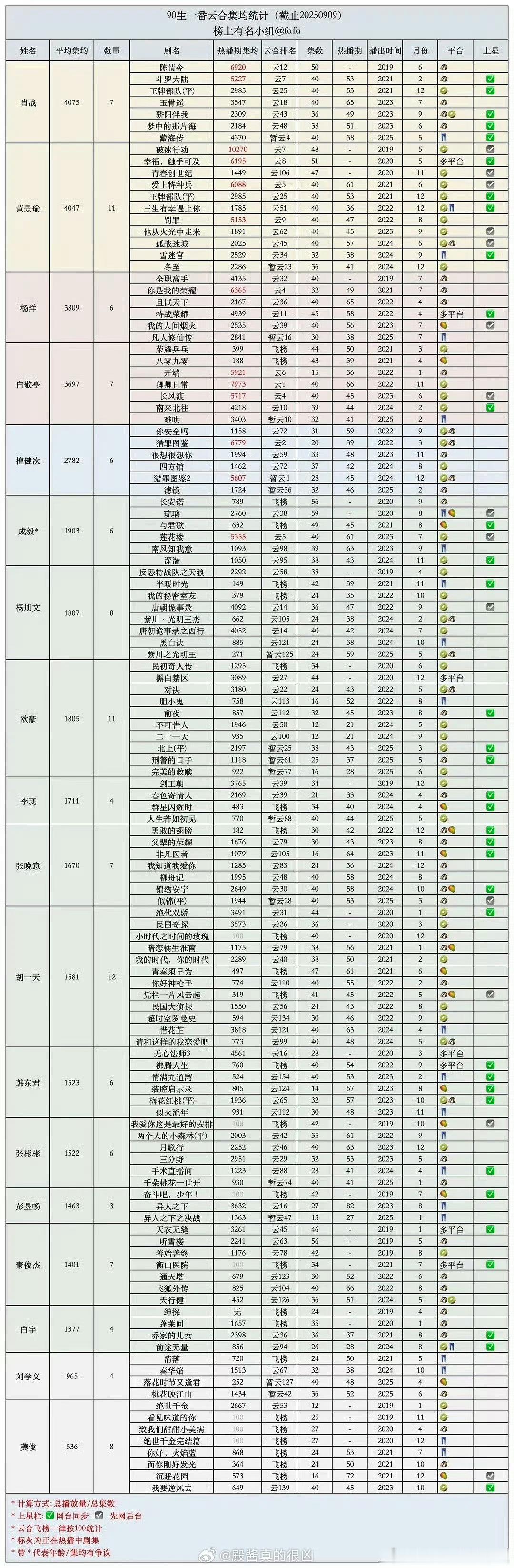 90生剧粉盘最大的是谁肖战啊，90生云合一番作品集均无限定词的第一，剧王藏海传无