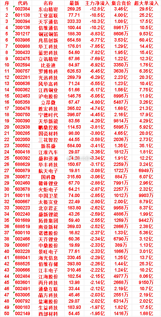 6月22日开盘45分钟，主力“卖出的 ”50名单！再升科技：最新 13.98，净