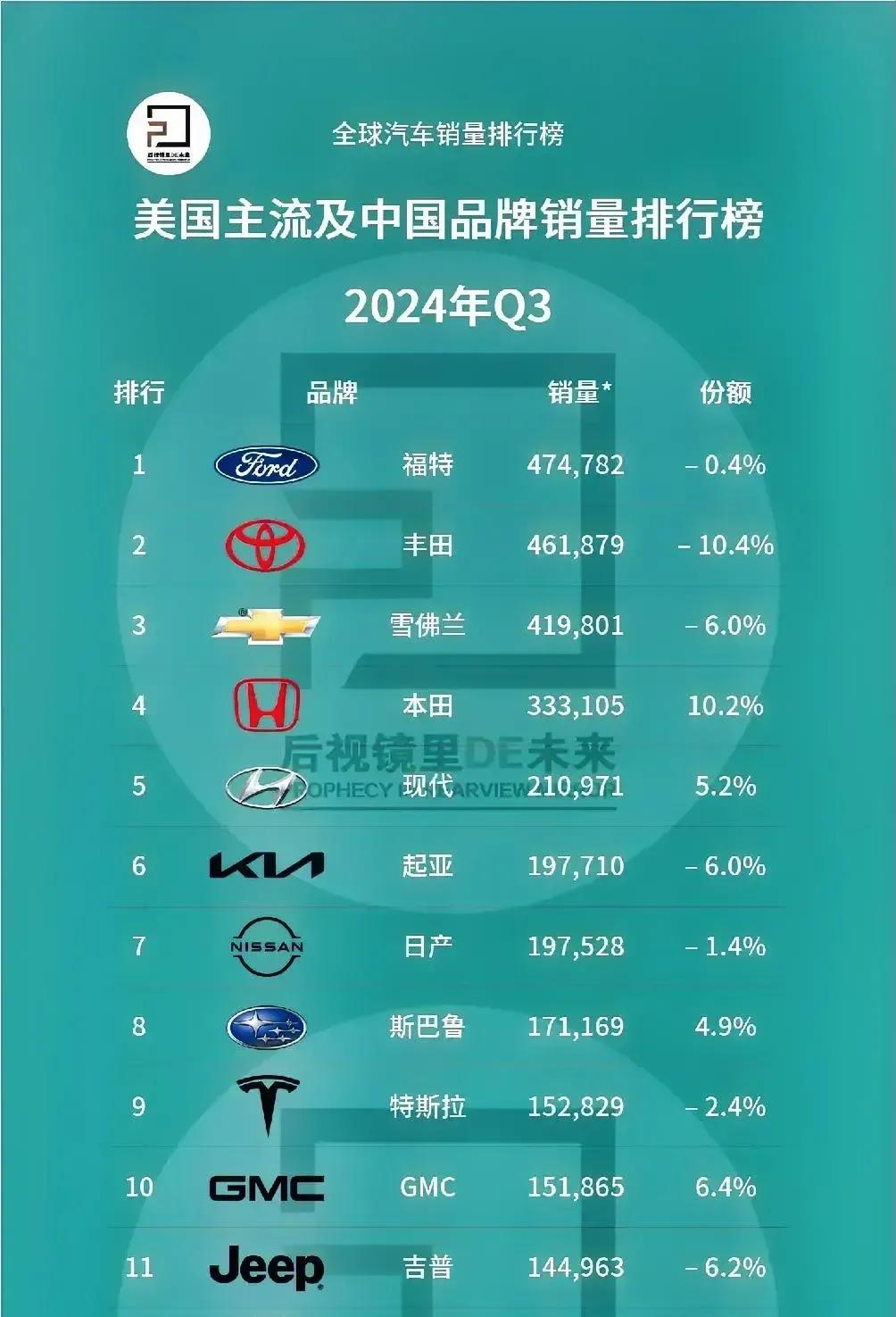 美国Q3汽车销量榜单揭晓，令人惊讶！

美国3.4亿人口，TOP11都有14万辆