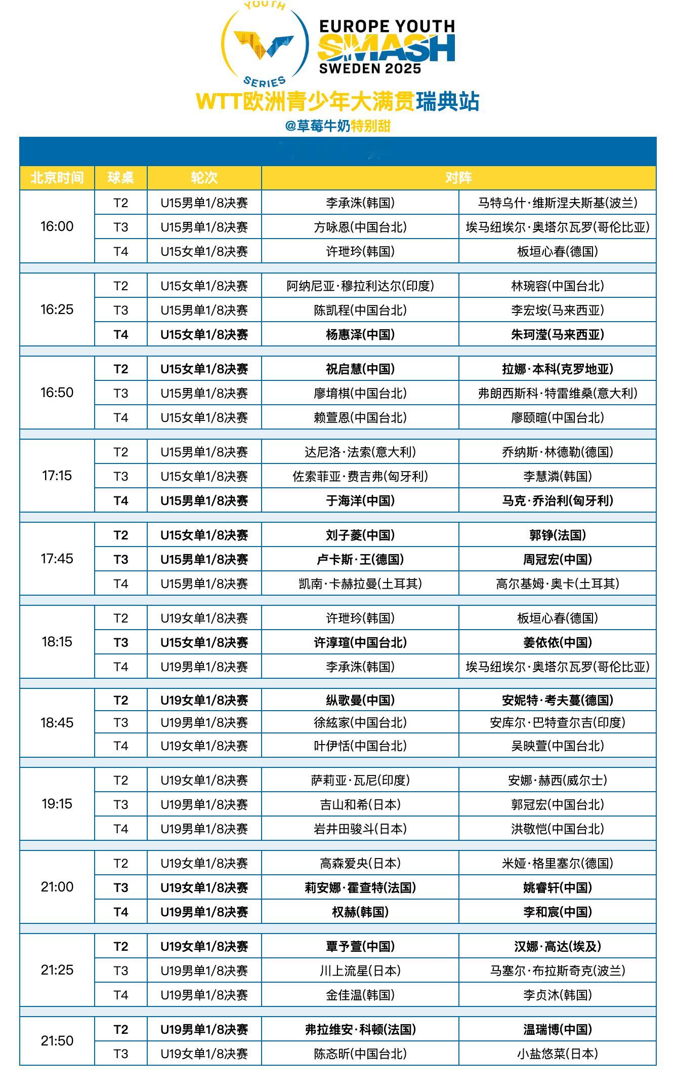 WTT欧洲青少年大满贯瑞典站丨8月23日全日赛程今日还将进行各项男女单打1/4决