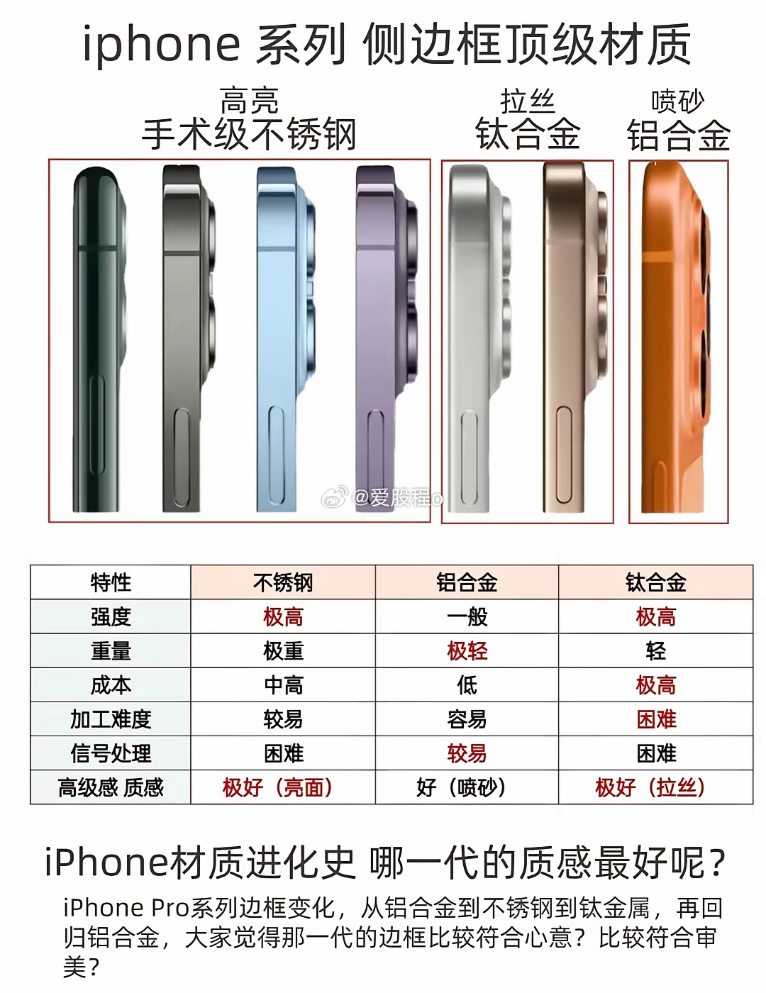 iPhone材质进化史 你更喜欢哪一代的质感 ​​​