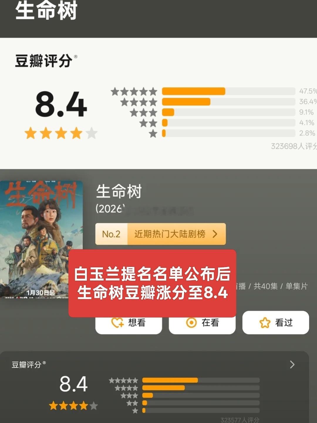杨紫《生命树》豆瓣评分涨至8.4分。 