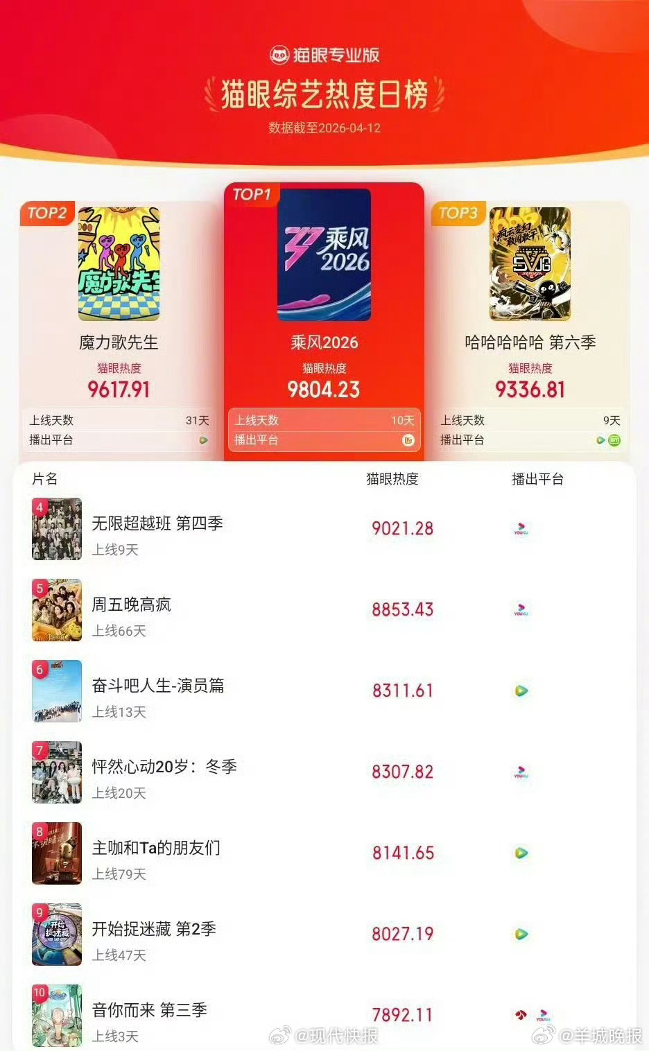 【#猫眼综艺热度日榜出炉#】4月13日，冠军：《乘风2026》猫眼昨日热度值98