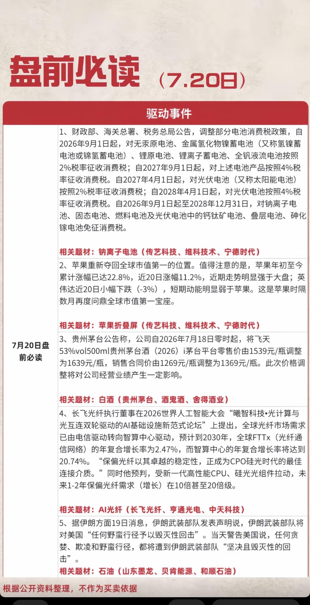 7.20周一  盘前必读！

1.钠离子电池，电池消费税
2.茅台酒涨价，白酒