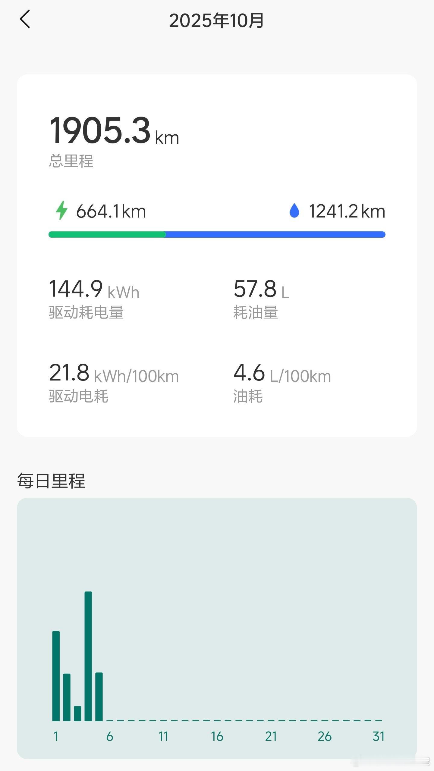 理想新OTA的“智能油电”，在长途旅行中还是挺有意义的，在更低的油耗的同时，人也