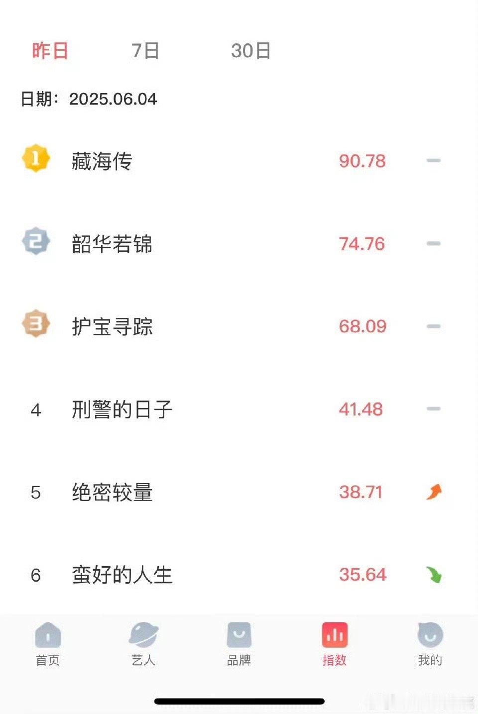 藏海传就是在发酵了，现在v榜破90[笑cry]还是今年第一名🥇 ​​​