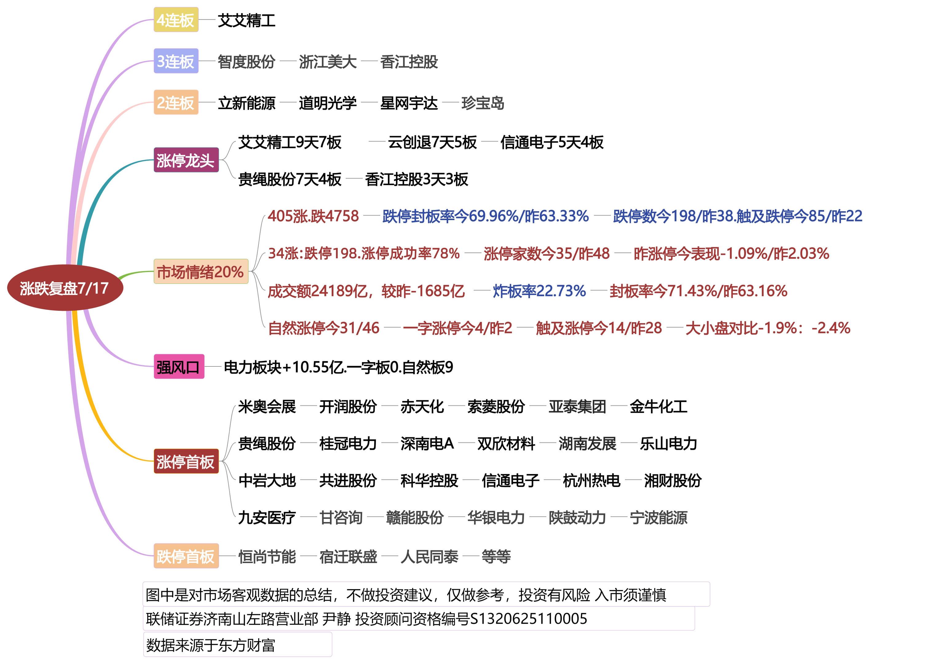 7月17日涨停复盘！