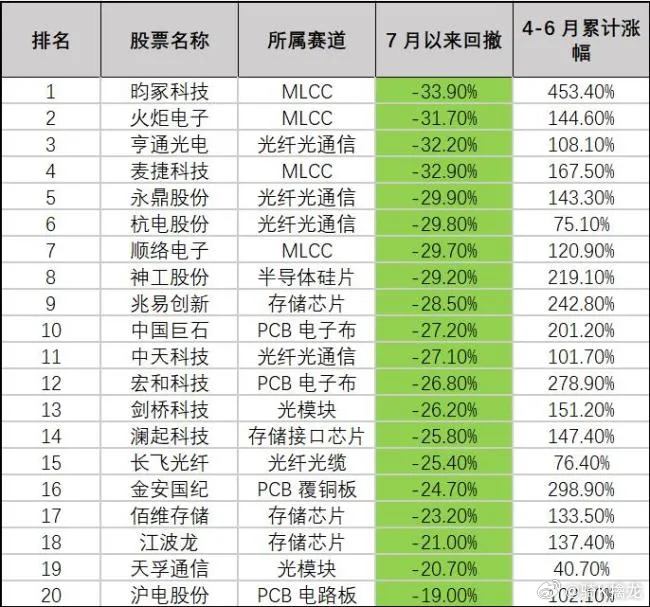 这一波科技股的猛然暴跌，确实让普通投资者猝不及防，原因其实并不复杂，大多数刚入道