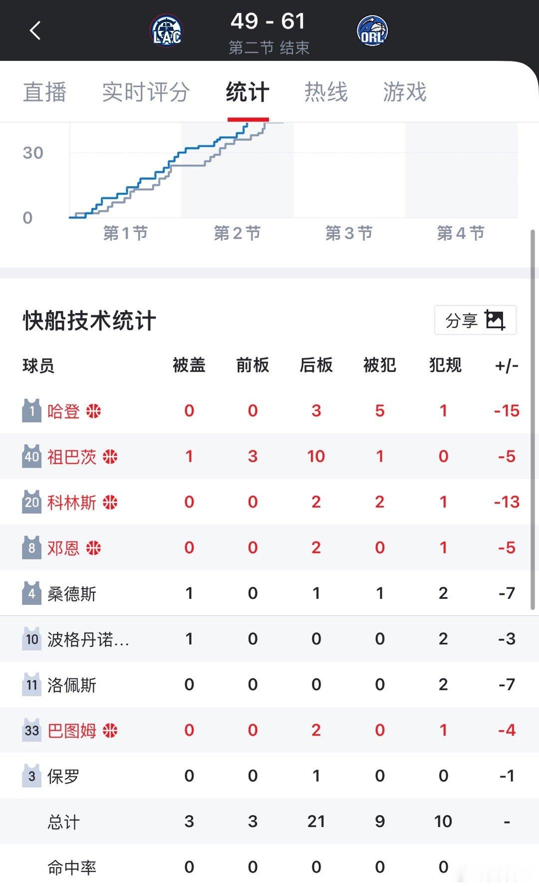 快船半场落后魔术12分，哈登在场-15，全队最低