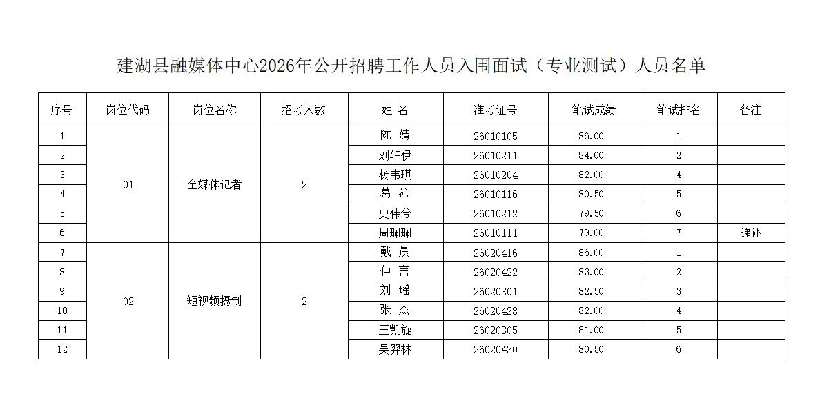建湖县融媒体中心2026年公开招聘面试（专业测试）入围名单已公示，本次设置两个招