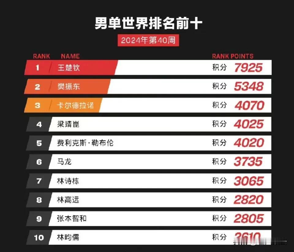 国际乒联最新世界排名:（2024年40周）

中国乒乓球队再次证明其霸主地位，男