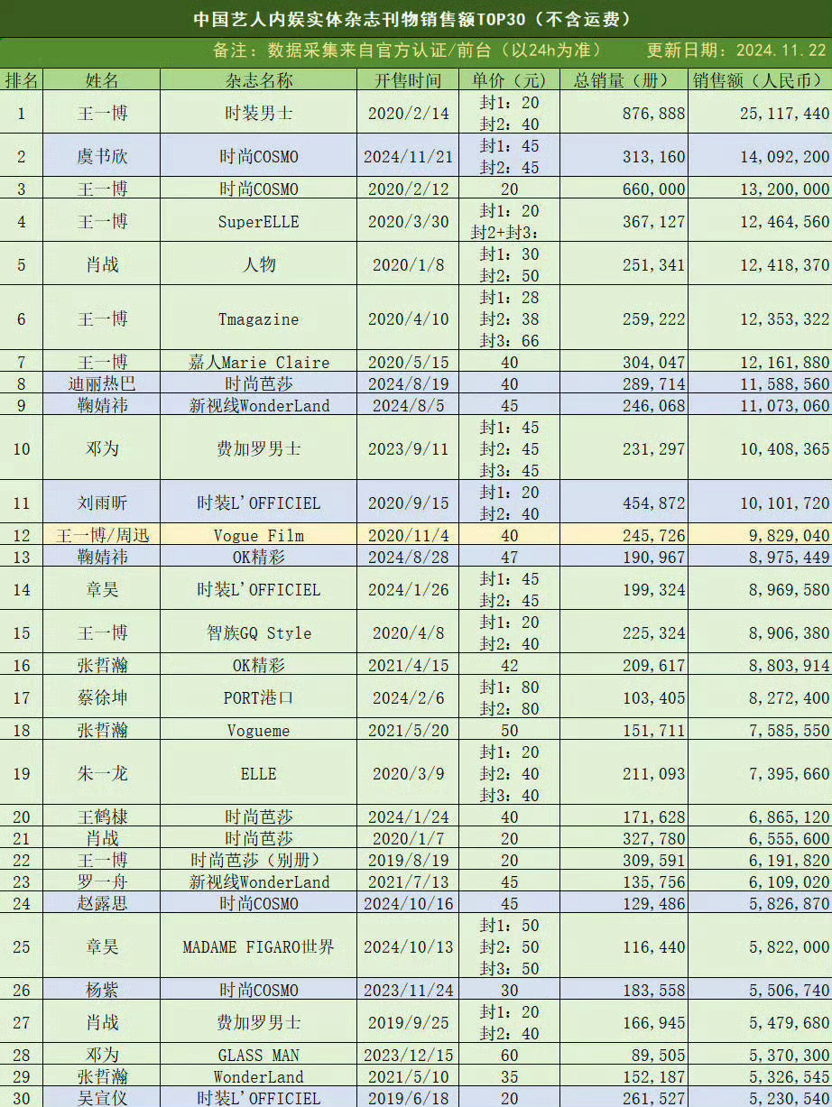 内娱艺人实体杂志销量TOP30 王一博｜虞书欣｜肖战｜鞠婧祎｜邓为｜刘雨昕 