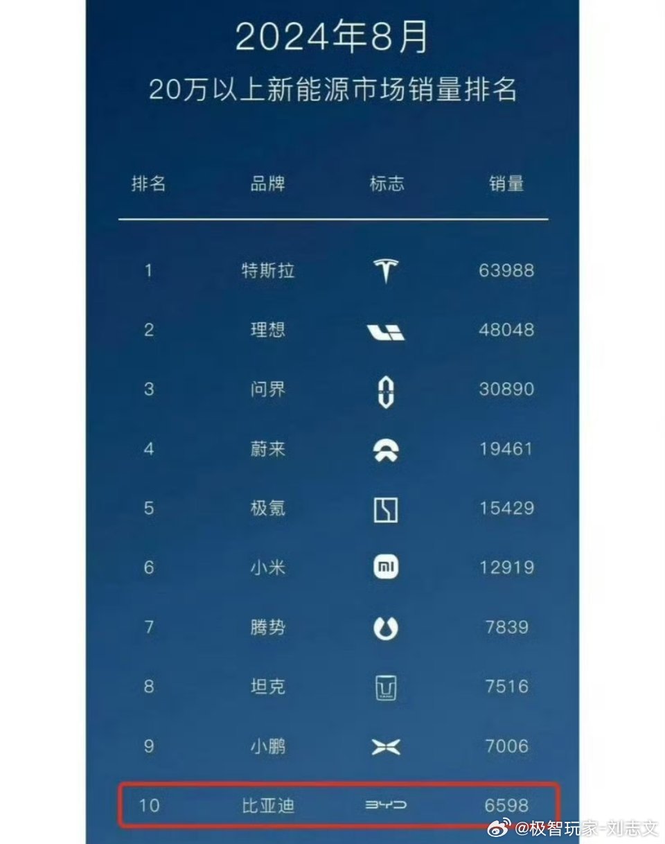 以前黑比亚迪的图现在看真抽象啊，比亚迪怎么可能这个销量比亚迪
