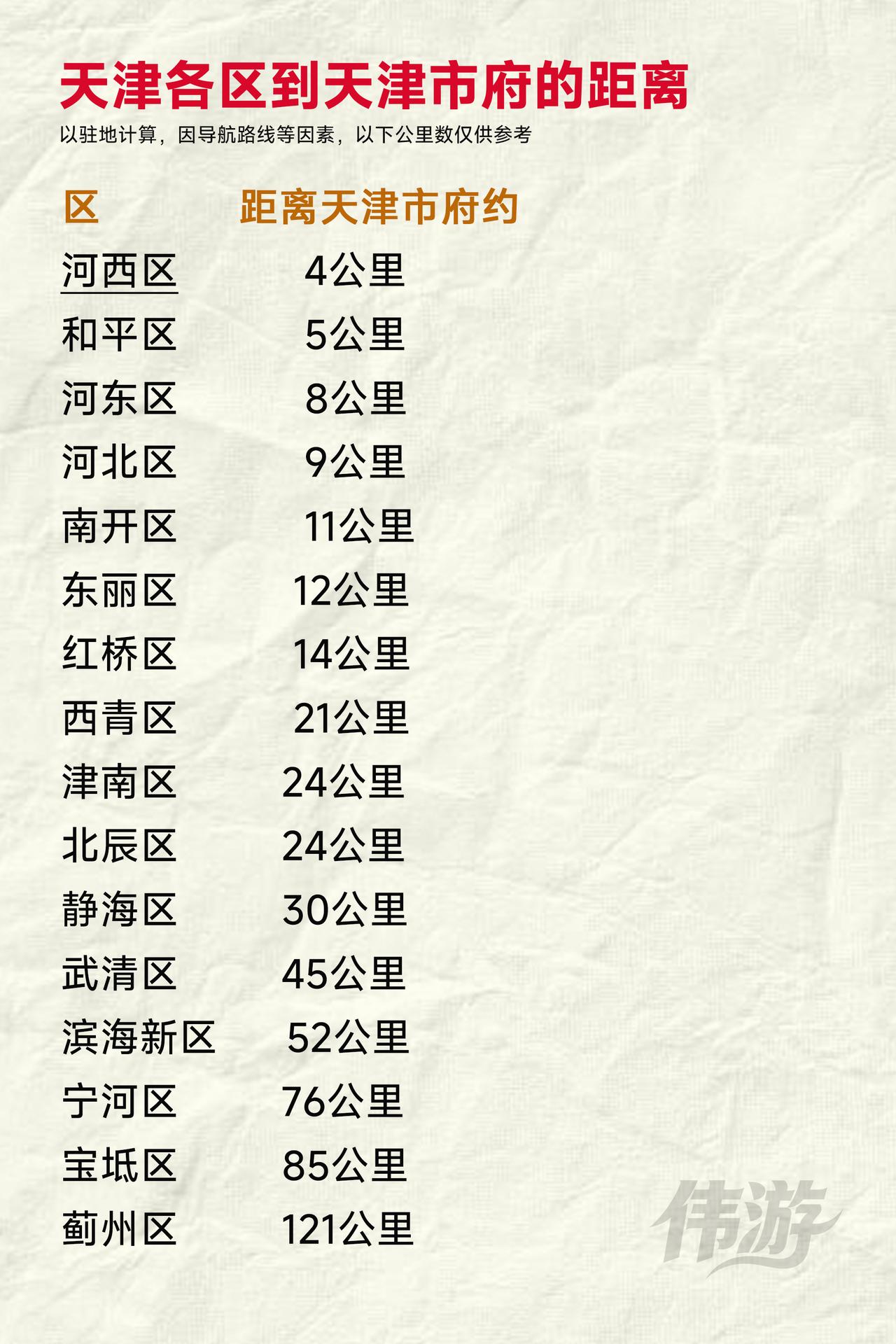 天津哪个区最远？这个答案很固定，那就是蓟州区，城区距离天津市驻地超100公里，整