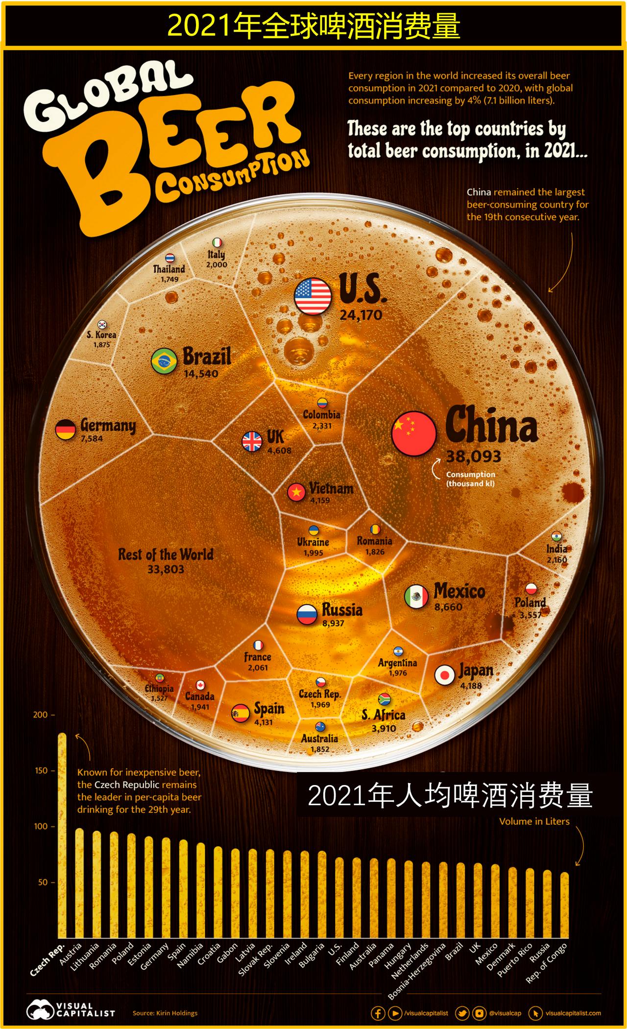 哪些国家喝啤酒最多? 哪些国家人均啤酒消费量最高？

2021年，全球啤酒消费量