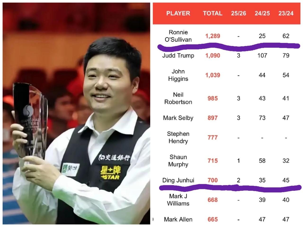 丁俊晖这水平真的是断崖式下滑呀！

上赛季单杆破百次数35次，上上赛季单杆破百次