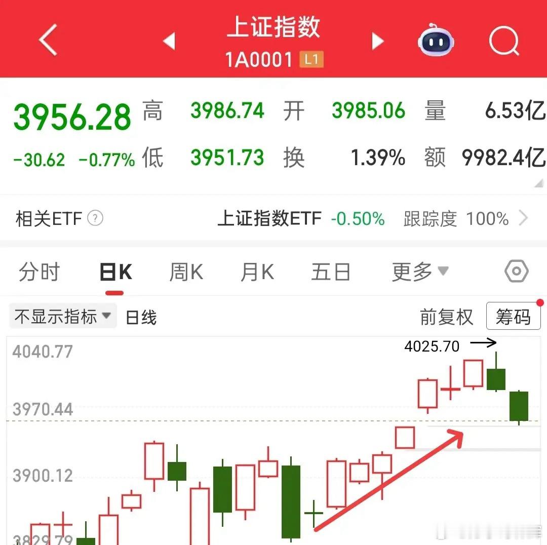 看大盘，今天下方还留有一丝丝缺口，今天为啥不补掉，这个不得而知，也许因为这个缺口