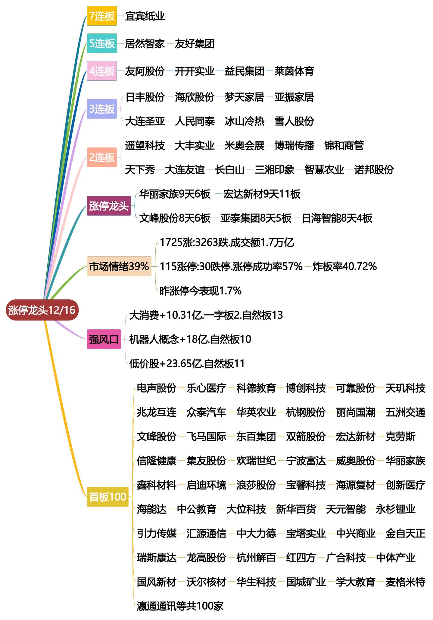 12月16日涨停龙头复盘！