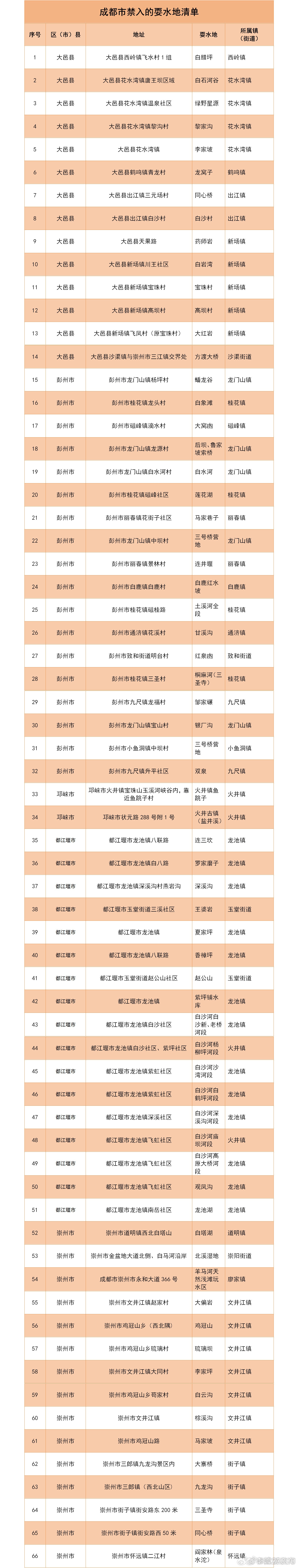 【重要提醒！成都这些网红野景点去不得】夏日户外出游、进山亲水、山野打卡热度持续攀