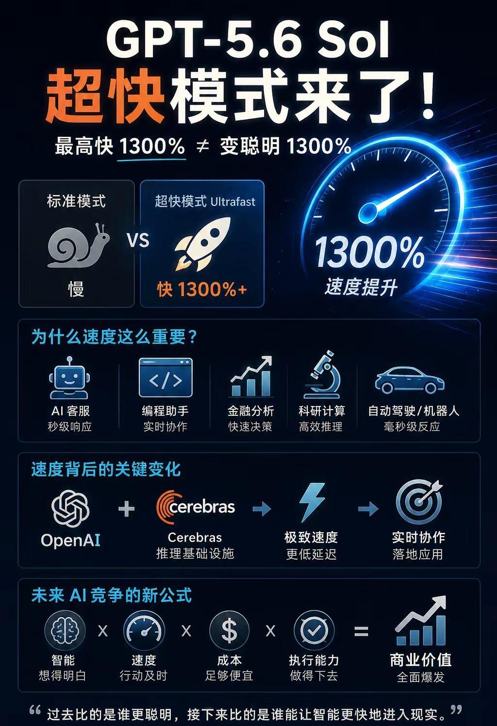 AI竞争，开始从智商卷到速度。这两天，OpenAI推出GPT-5.6 Sol“超