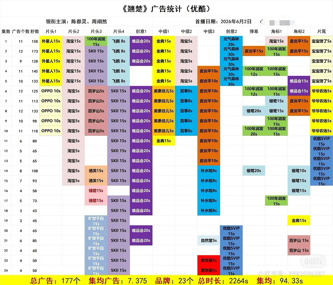 陈都灵翘楚优酷暂居双年冠 集均和时长双年冠 恭喜嘟嘟