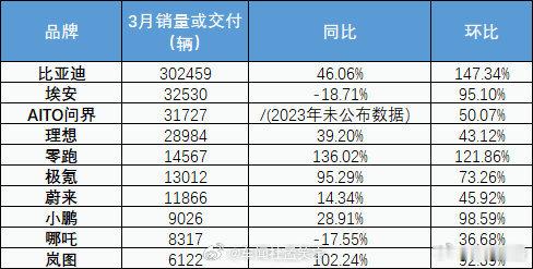 #新能源车价格战杀疯了#用价格换量是一种常规操作，小道消息是4月份合资和燃油车将