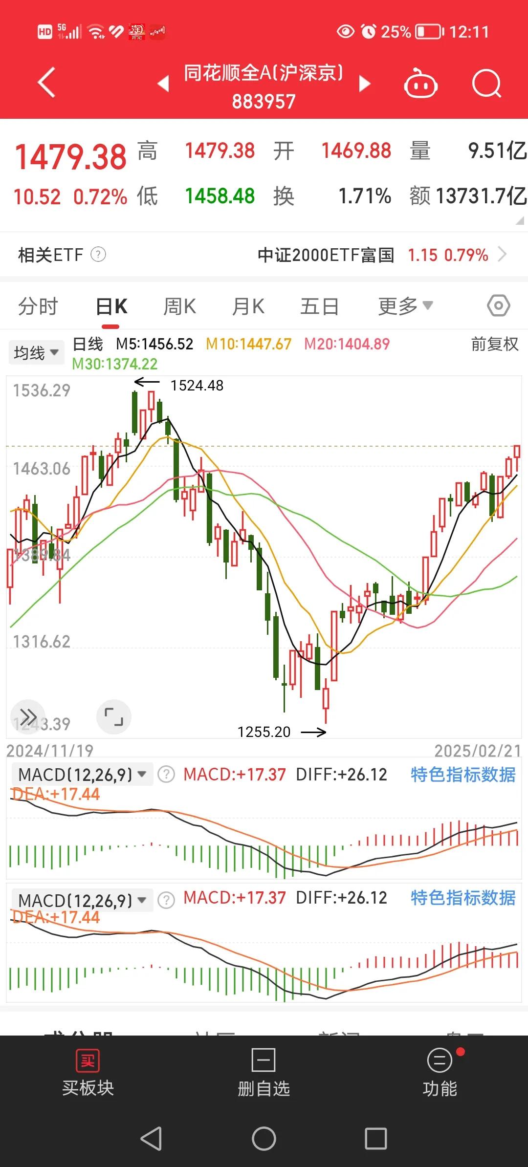 2月21日午间，今天虽然股指期货交割日，但指数小幅震荡后开始进攻，其中代表大多数