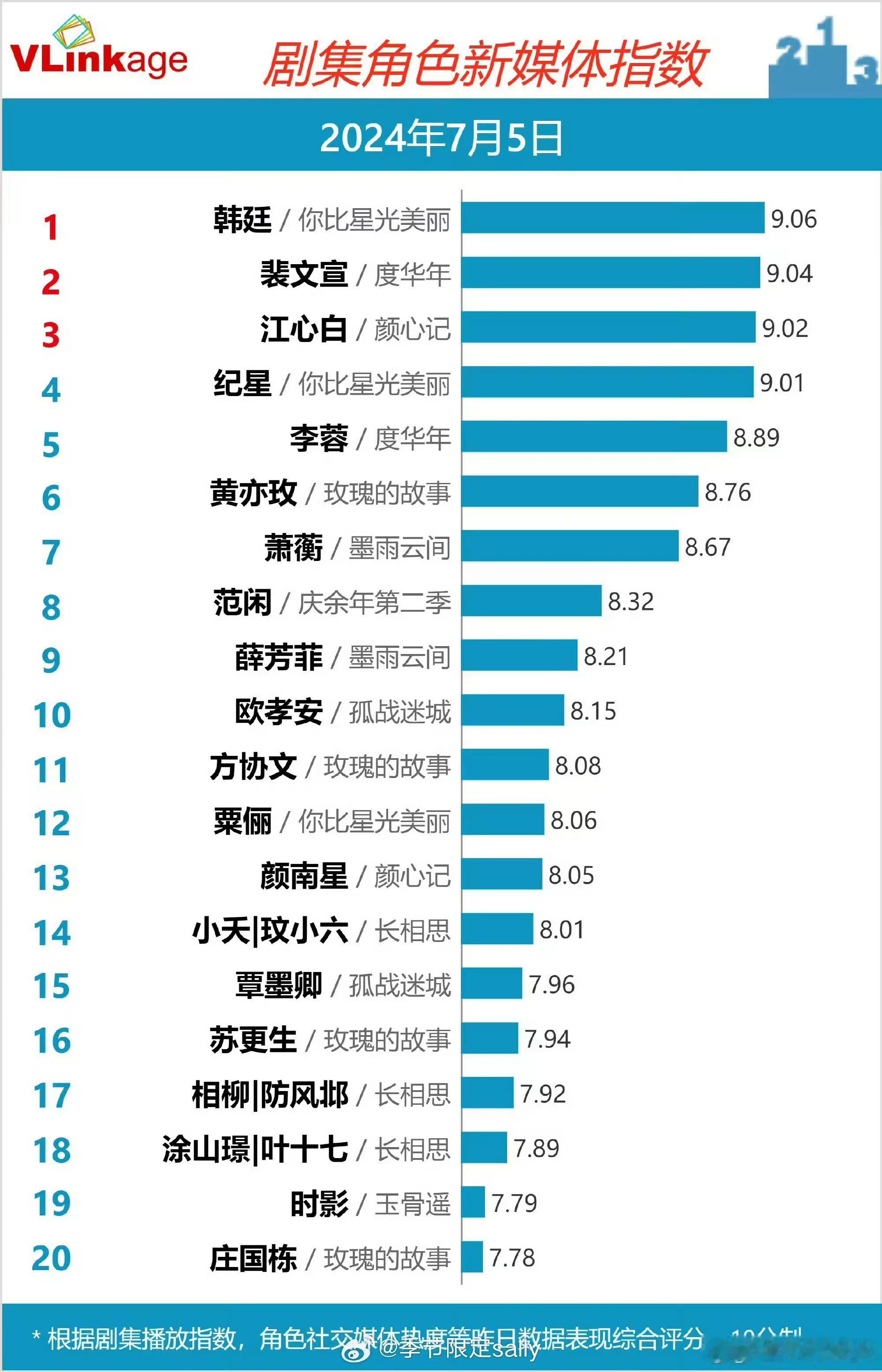 #许凯张凌赫罗云熙谭松韵v榜破9##许凯张凌赫罗云熙v榜前三#许凯张凌赫罗云熙v