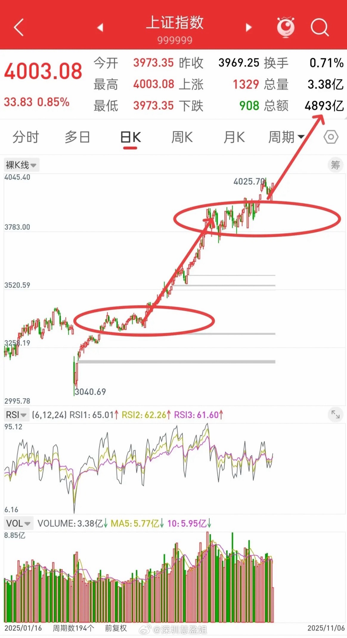 科技大涨，A股，新一波行情或正式开启！科技这个板块，特别是以科创50为例，真的是