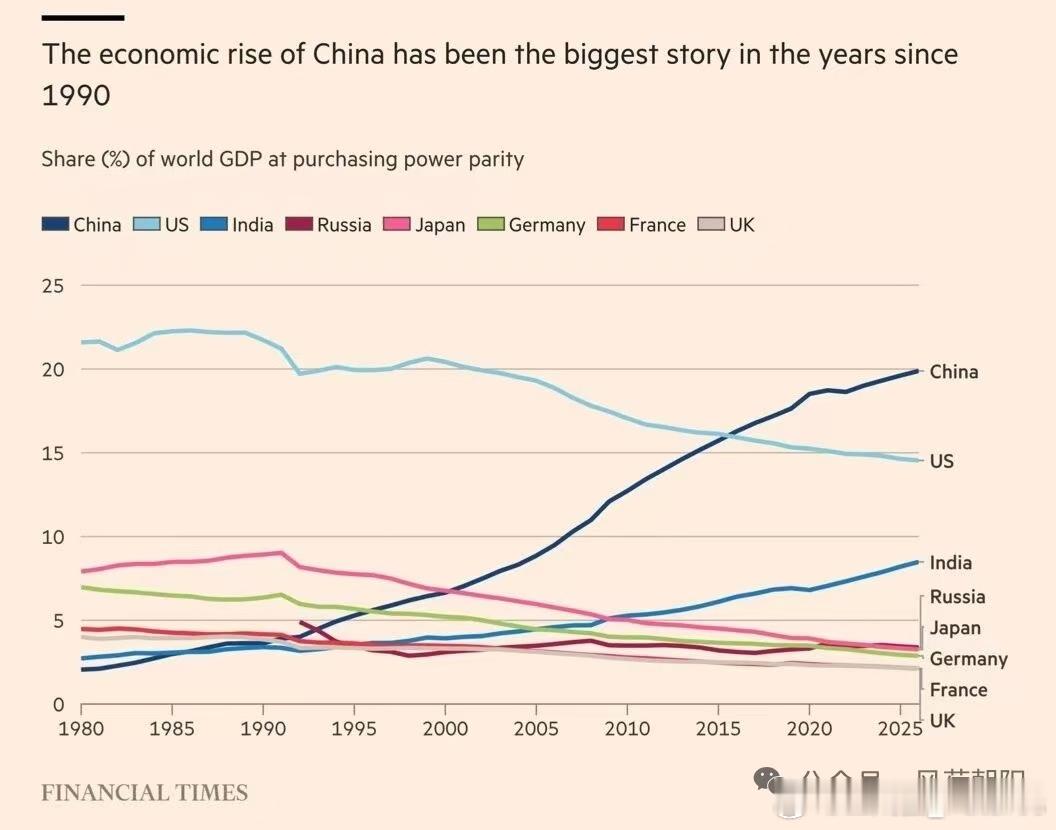 自1990年以来，中国经济的崛起，一直是世界最重要的故事。附图是按购买力平价计算