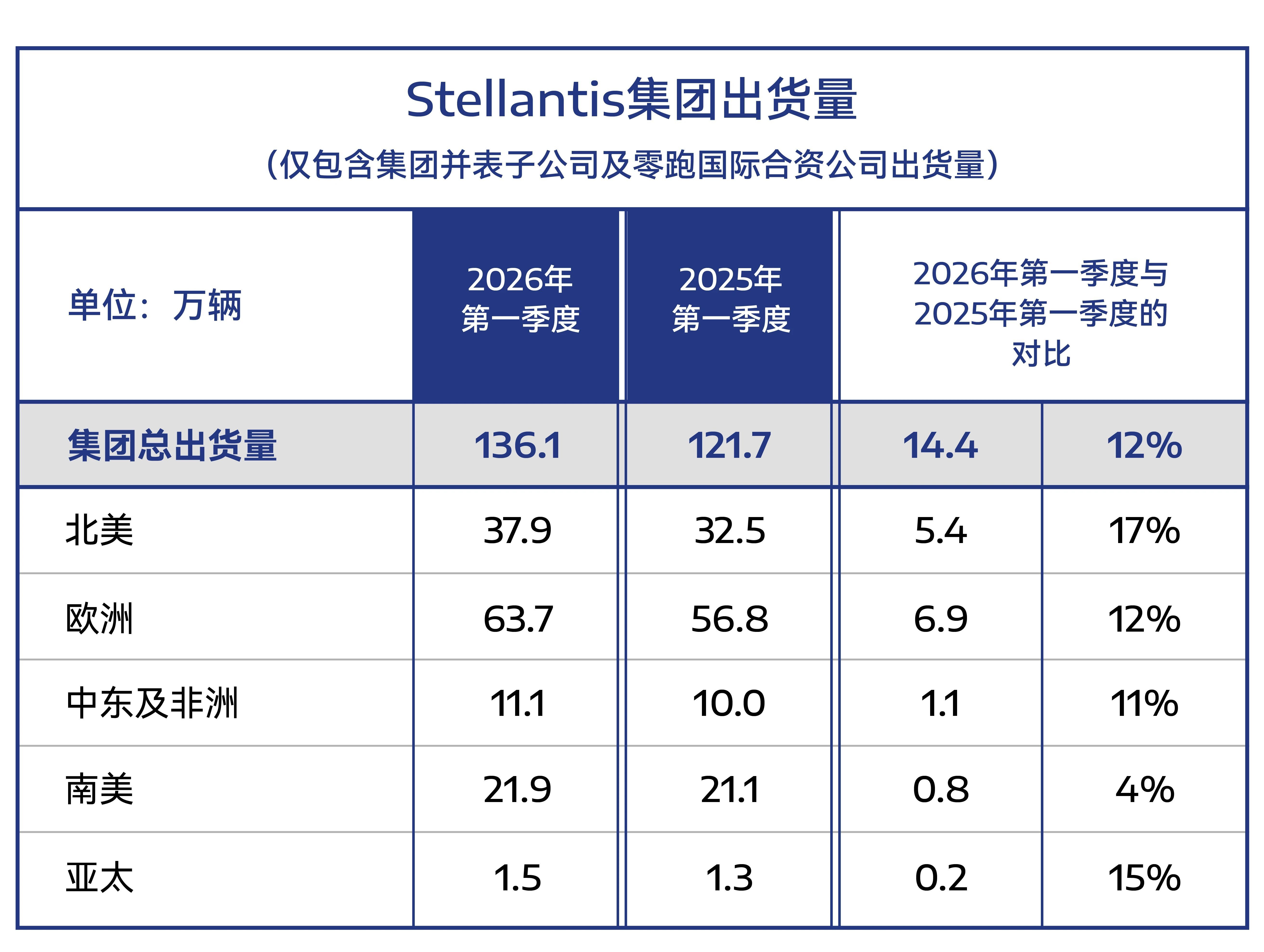 Stellantis集团一季度出货量预计增长12%4月15日，Stellanti