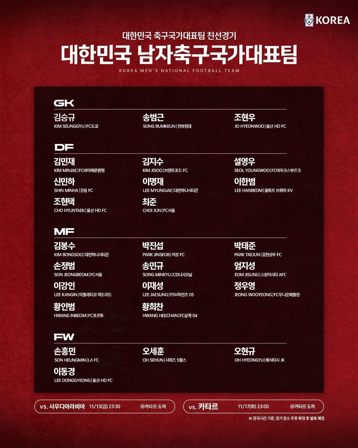 韩国踢沙特、卡塔尔的名单出来了，造反派一个都没少啊，这临时主教练太难干了门将：金