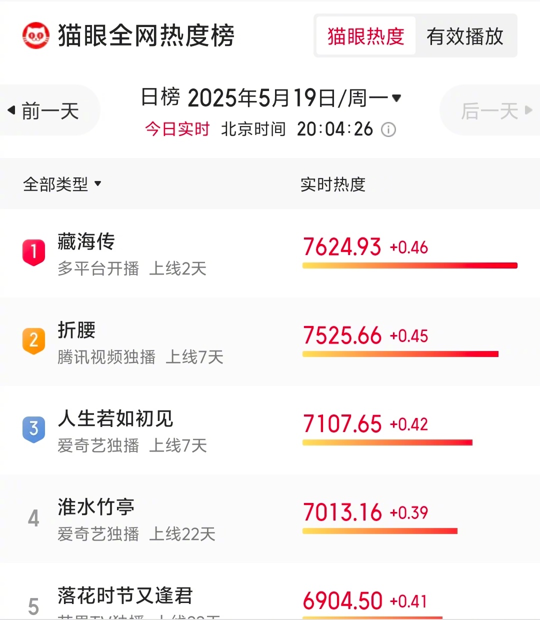 藏海传提前更新了  《藏海传》稳稳地压《折腰》一头。追了几集，故事展开想象确实不