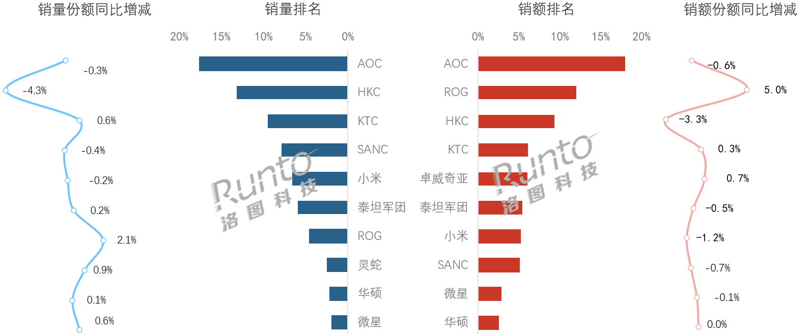 小米Mini LED电竞显示器销额第一！8月电竞显示器线上销量58.8万台，同比
