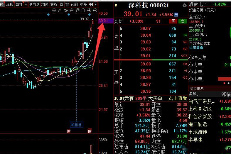 短短几天涨的怎么样？相当满意吧！主线不容错过！股票