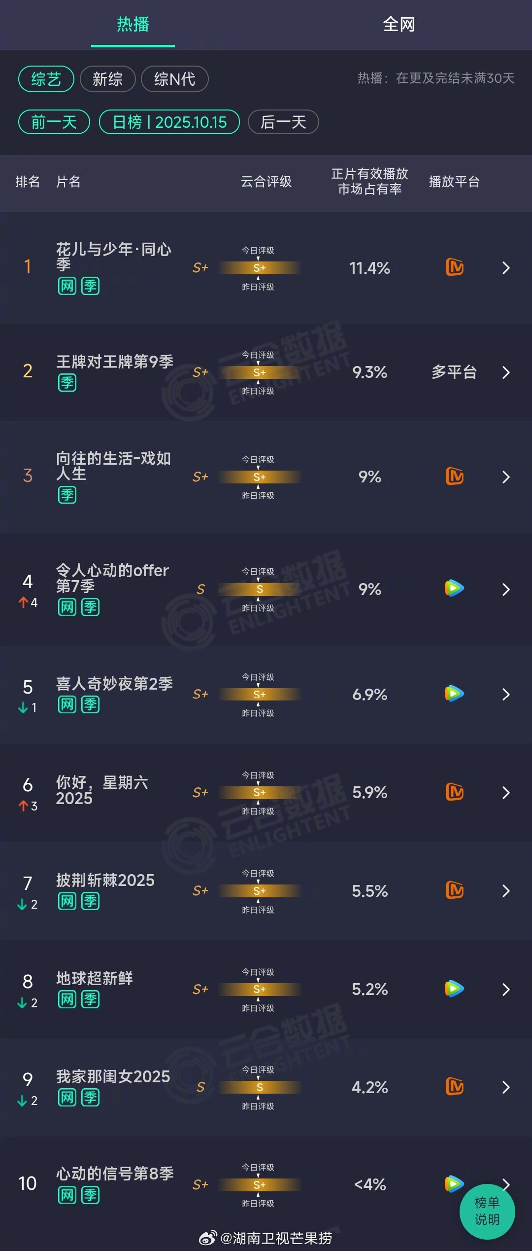 2025年10月15日云合综艺正片有效播放量市占率TOP101 花儿与少年·同心