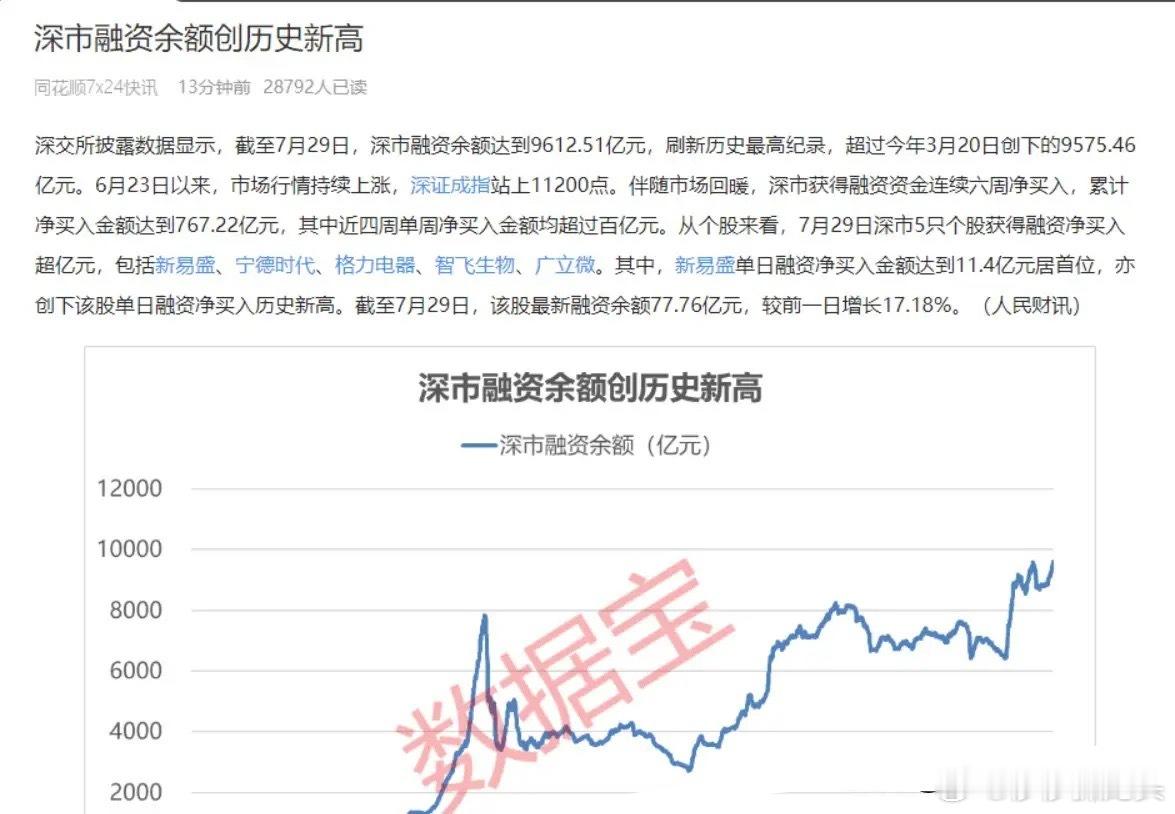 深市融资余额创历史新高，这个情况还是要值得注意的。就在刚才莎莎看到数据面传来消息
