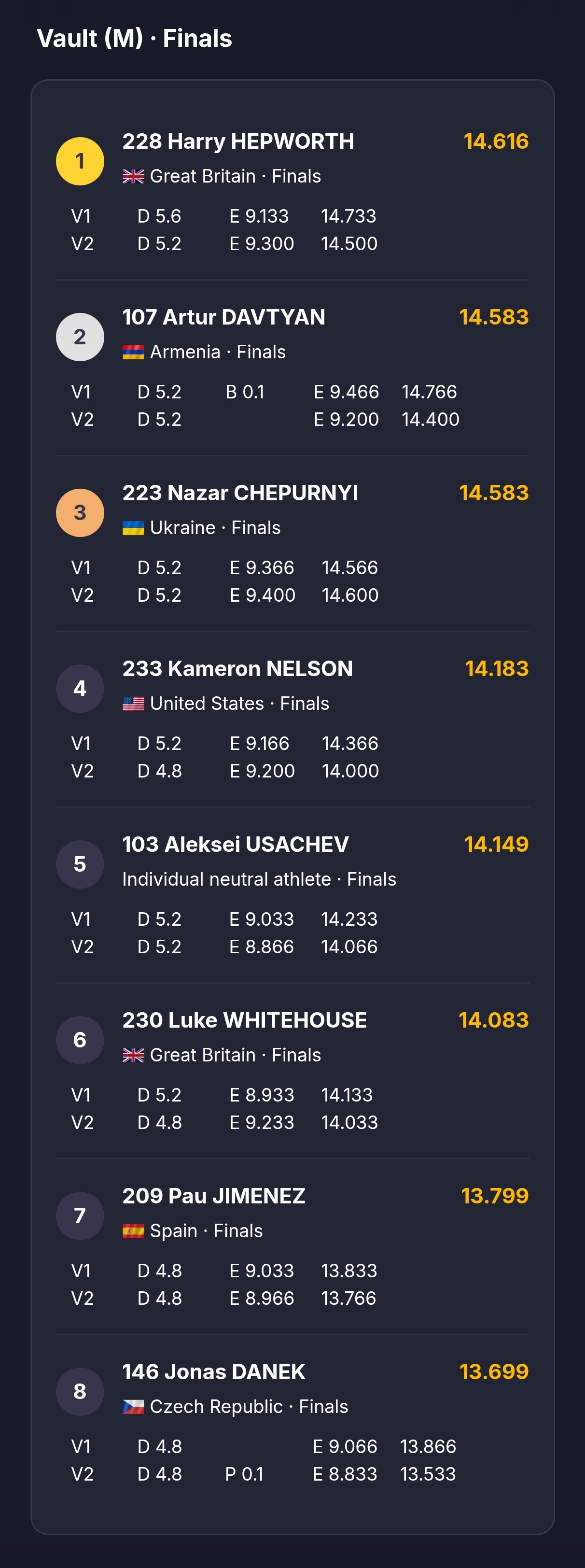 我宣布本赛季世界杯分站赛在最后一场最后一天的跳马和单杠直接封神了你们世锦赛单项决