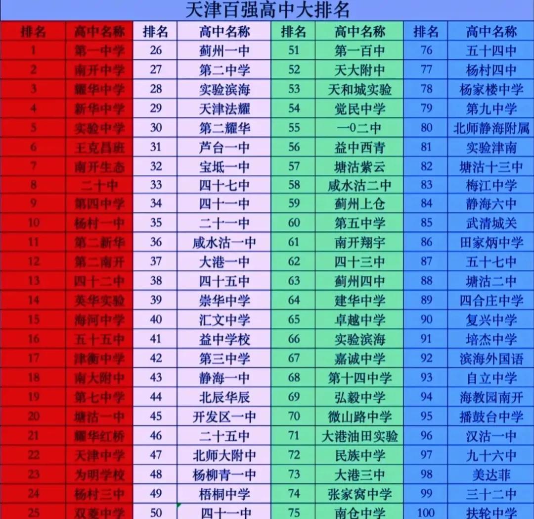 天津市百强高中大排名：
新华中学第4，宝坻一中第32，塘沽二中第88
处于第4的