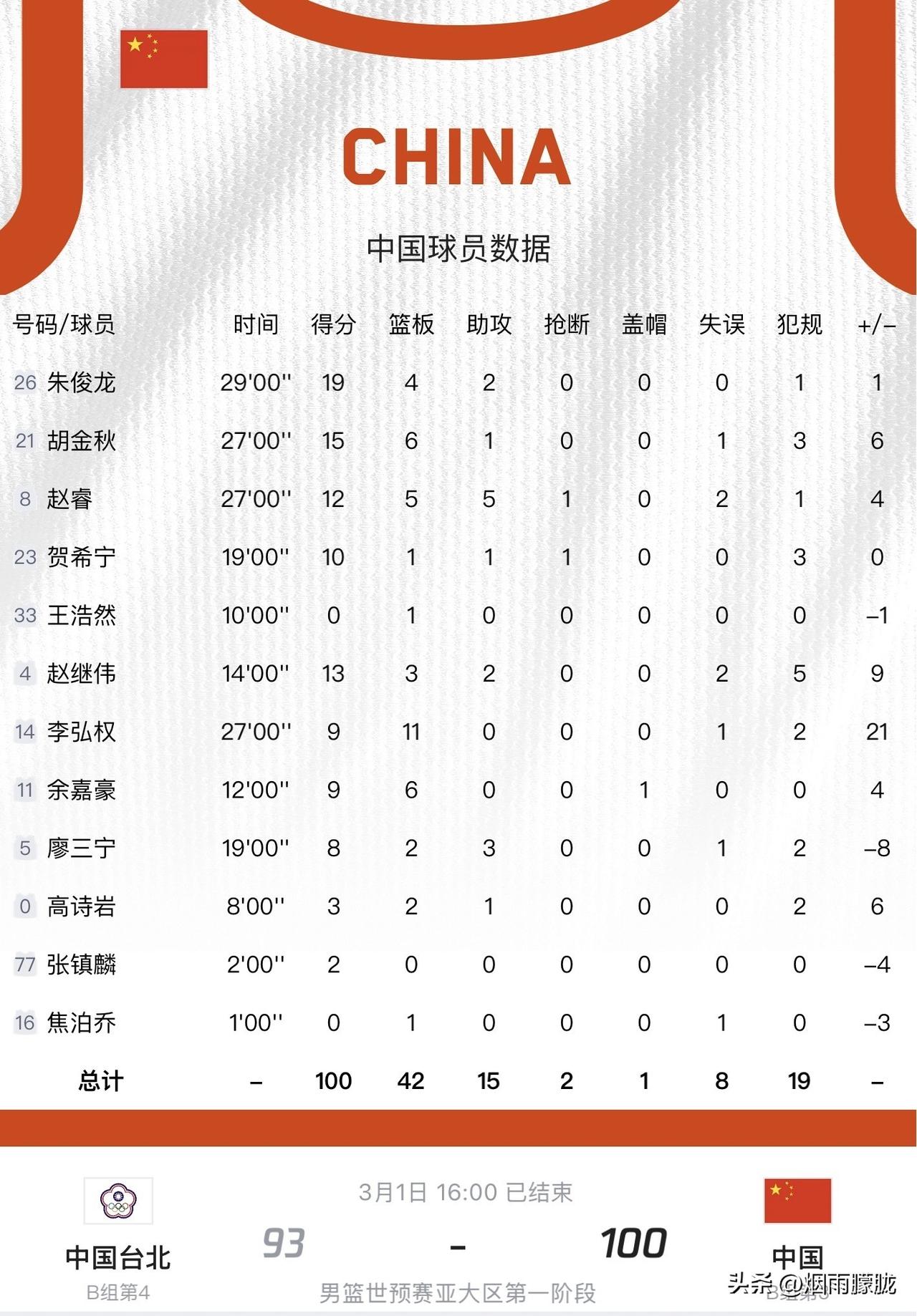 李弘权立大功，助力中国男篮险胜中国台北队！

没想到在今天男篮世预赛中，中国男篮