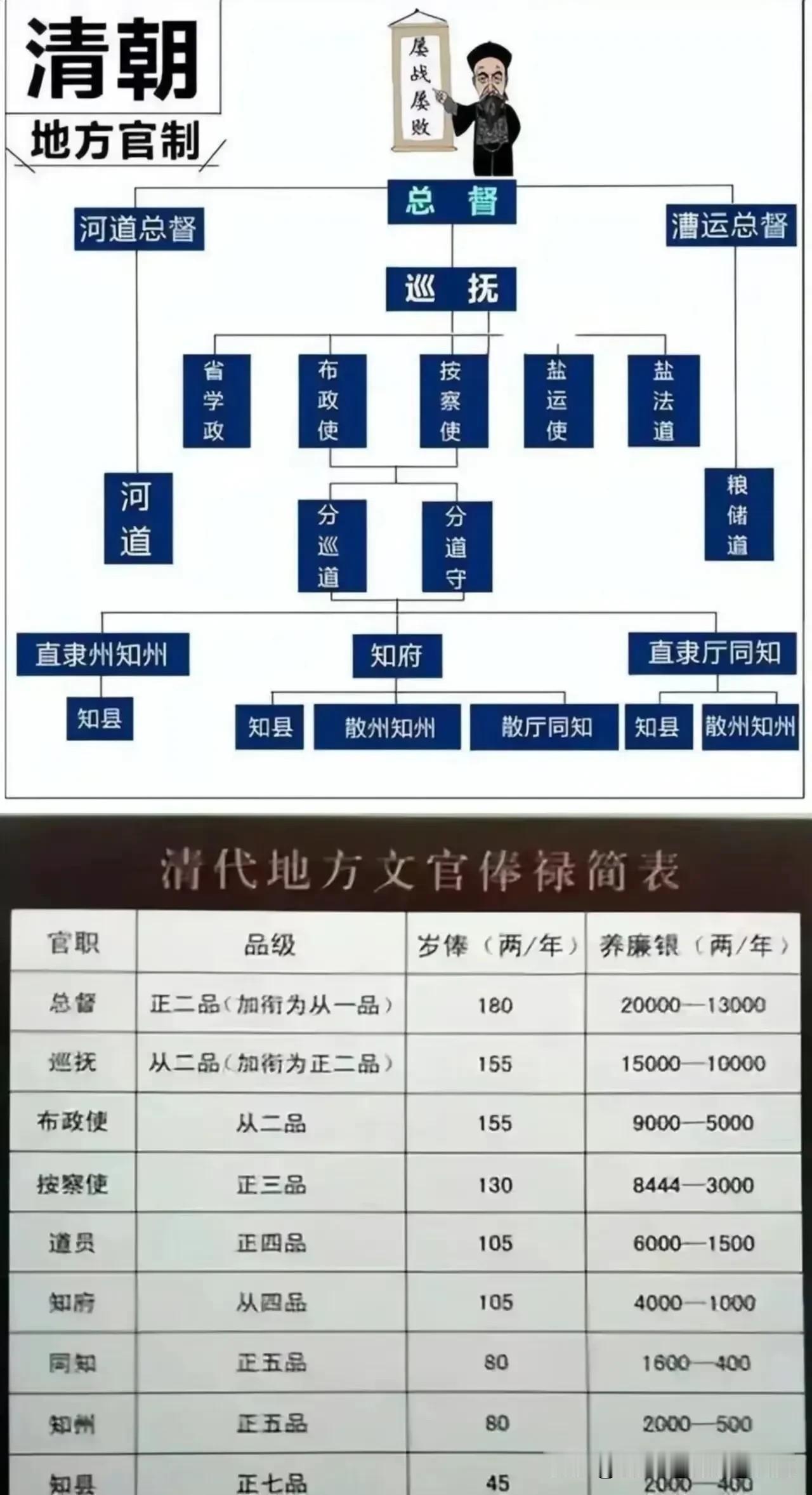 清朝的地方官谁最大？谁最小？谁的俸禄最高？谁的养廉银最多？(如图所示)清朝地方官