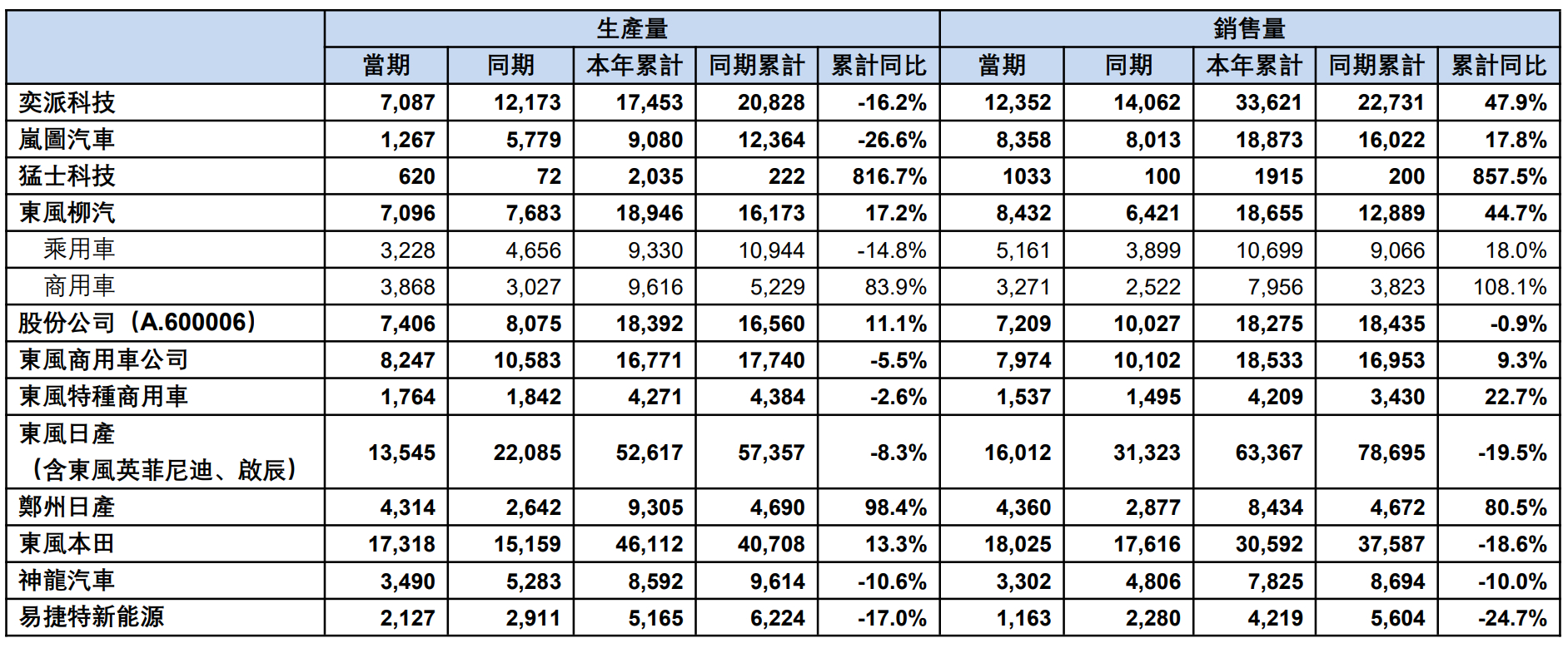 东风汽车集团2月销量公布，岚图本田实现增长。 