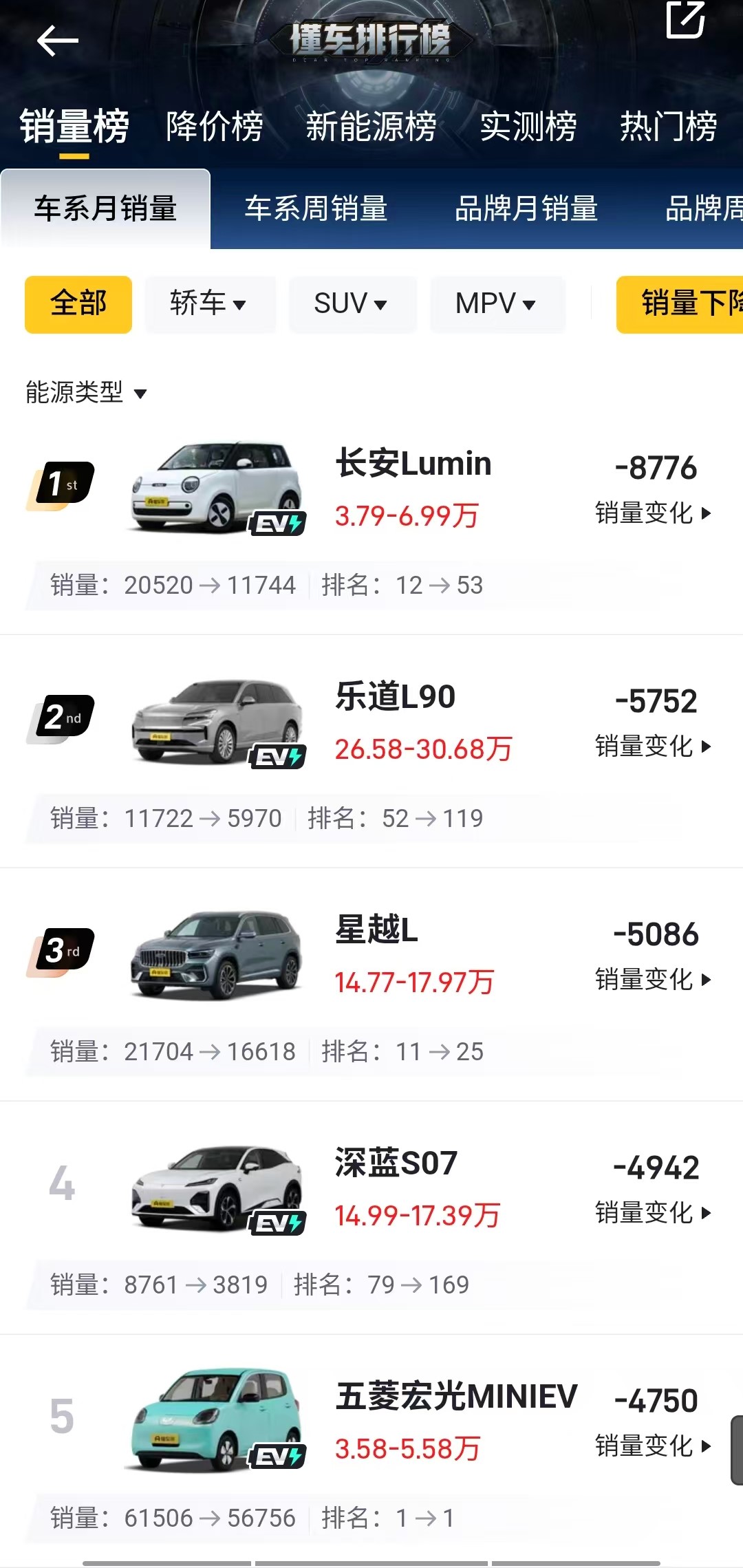 多款明星车型卖不动了