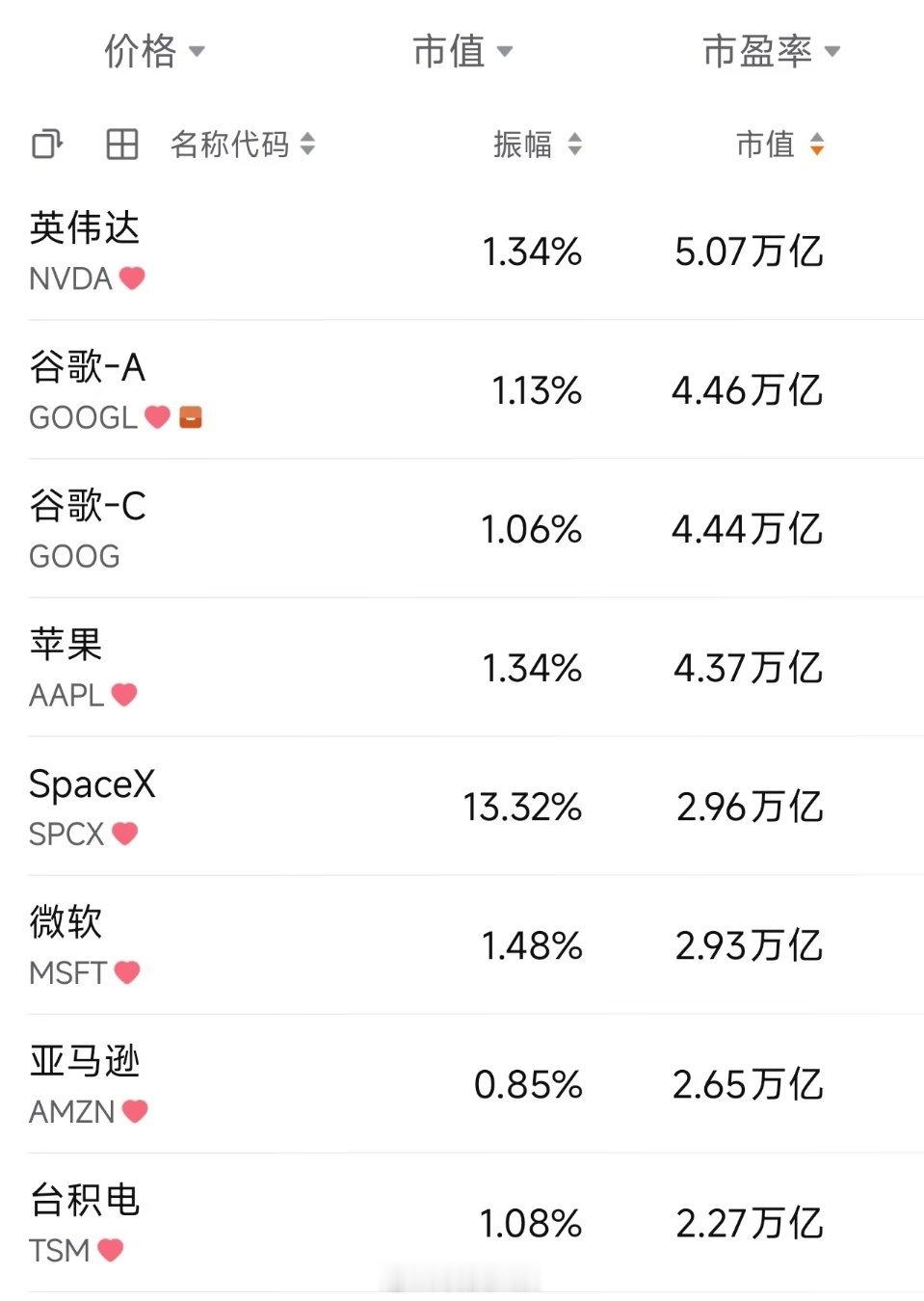 逆天，马斯克的SpaceX才刚上市，就接连超越了亚马逊和微软。SpaceX市值超