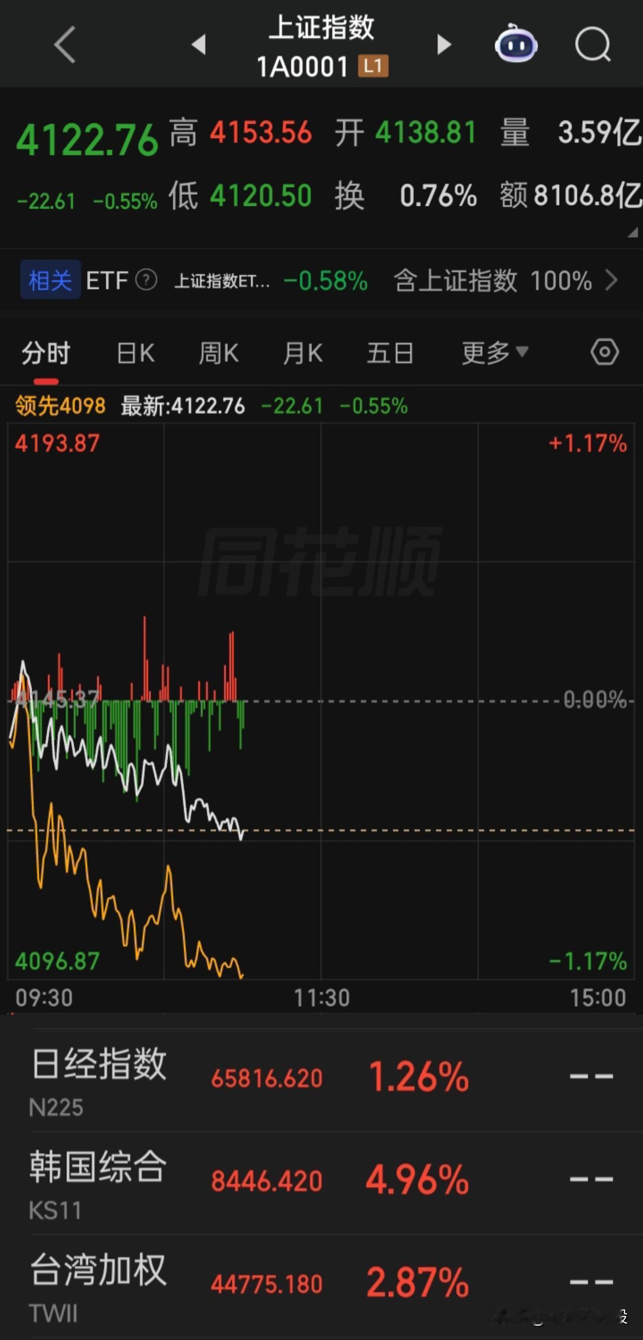 目前是到了“收割的季节”了吗？
现比以前更绝了，以前还是跟跌不跟涨，现在成了人家