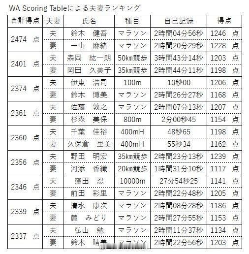 哈哈日本人搞数据整理的厉害之处：夫妻两人在世界田联的积分最高的是铃木健吾和一山麻