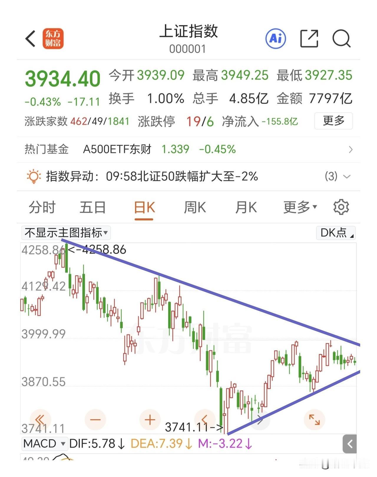 真是拉胯啊，下午日韩股市都V回去了，咱们大A窄幅震荡磨死人了。两市大幅缩量，个股