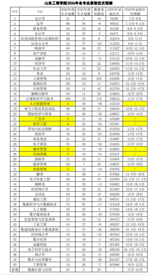 山东省2026年高考分数线公布了，其中特殊类型招生控制线为525分（对应位次14
